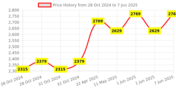 moglix.com CP Plus 2.4MP IR Cosmic Bullet Camera, CP-USC-TA24L2 (Pack of 2) cp plus Price History Graph from 28 Oct 2024 to 7 Jun 2025