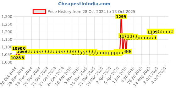 moglix.com CP Plus 2.4MP IR Dome Camera, CP-USC-DA24L2-0360 cp plus Price History Graph from 28 Oct 2024 to 13 Oct 2025