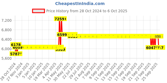 moglix.com Cp Plus 2.4MP IR Dome Camera with BNC &a; DC Connectors (Pack of 6) cp plus Price History Graph from 28 Oct 2024 to 5 Oct 2025