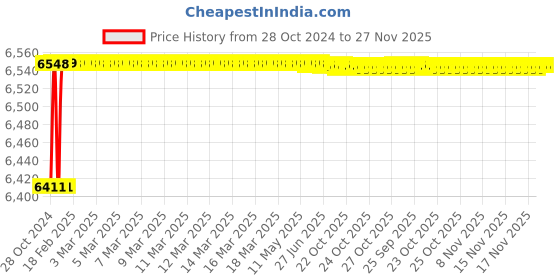 moglix.com CP Plus 2.4MP Outdoor &a; Indoor White &a; Black Camera with 4 Channel DVR Kit, 4CHDVR-1B-1D-07 cp plus Price History Graph from 28 Oct 2024 to 27 Nov 2025