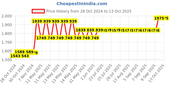 moglix.com CP Plus 2.4MP Plastic White 1080P Full HD Bullet Camera, CP-GPC-D24L2-S cp plus Price History Graph from 28 Oct 2024 to 12 Oct 2025