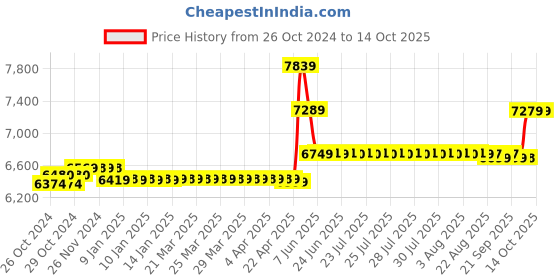 moglix.com CP Plus 2.4MP White &a; Black 1 Dome &a; 1 Bullet Camera with 4 Channel DVR Kit cp plus Price History Graph from 26 Oct 2024 to 13 Oct 2025