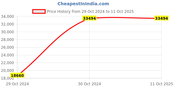 moglix.com CP Plus 2.4MP White &a; Black 16 Camera with 16 Channel DVR Kit cp plus Price History Graph from 29 Oct 2024 to 11 Oct 2025