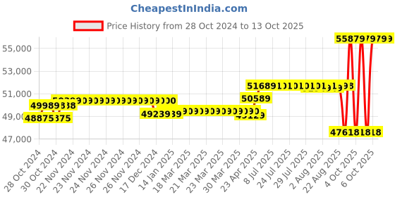 moglix.com CP Plus 2.4MP White &a; Black 18 Pcs Dome &a; 4 Pcs Bullet Camera with 16 &a; 8 Channel DVR Kit cp plus Price History Graph from 28 Oct 2024 to 13 Oct 2025