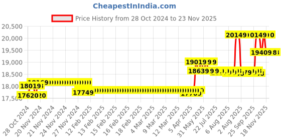 moglix.com CP Plus 2.4MP White &a; Black 2 Pcs Outdoor &a; 4 Pcs Indoor Camera with 8 Channel DVR Kit cp plus Price History Graph from 28 Oct 2024 to 23 Nov 2025