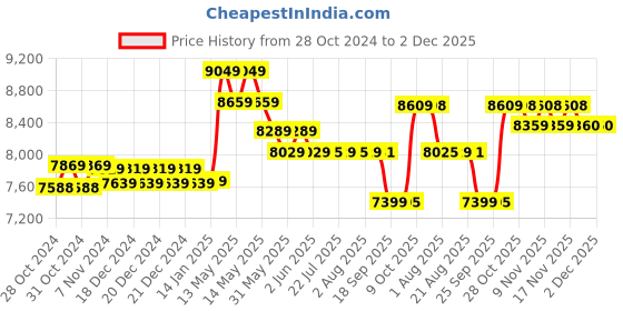 moglix.com CP Plus 2.4MP White &a; Black 3 Dome &a; 1 Bullet Camera with 4 Channel DVR Kit cp plus Price History Graph from 28 Oct 2024 to 2 Dec 2025