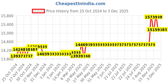moglix.com CP Plus 2.4MP White &a; Black 4 Pcs Outdoor, 2 Pcs Indoor Camera, 8 Channel DVR &a; Hard Disk Kit with All Accessories, 8CHDVR-4B-2D-14 cp plus Price History Graph from 25 Oct 2024 to 2 Dec 2025