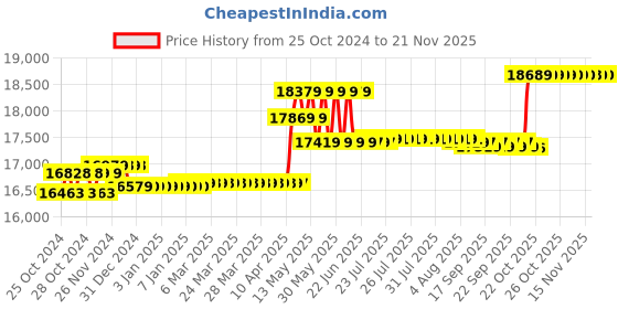 moglix.com CP Plus 2.4MP White &a; Black 6 Pcs Indoor, 2 Pcs Outdoor Camera, 2TB Hard Disk &a; 8 Channel DVR Kit with All Accessories, 8CHDVR-2B-6D-21 cp plus Price History Graph from 25 Oct 2024 to 20 Nov 2025