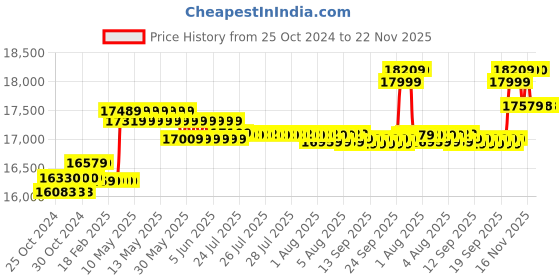 moglix.com CP Plus 2.4MP White &a; Black 6 Pcs Outdoor, 2 Pcs Indoor Camera, 8 Channel DVR &a; Hard Disk Kit with All Accessories, 8CHDVR-6B-2D-20 cp plus Price History Graph from 25 Oct 2024 to 22 Nov 2025