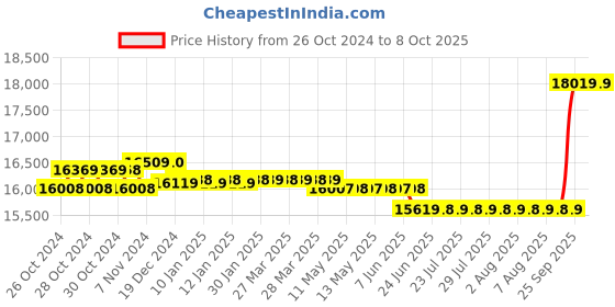 moglix.com CP Plus 2.4MP White &a; Black 8 Camera with 8 Channel DVR Kit, CP-8CH-4B-4D-PCWH-1080p cp plus Price History Graph from 26 Oct 2024 to 8 Oct 2025