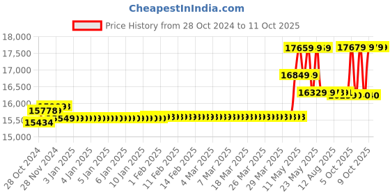moglix.com CP Plus 2.4MP White &a; Black 8 Dome Camera with 8 Channel DVR &a; HDD Kit cp plus Price History Graph from 28 Oct 2024 to 11 Oct 2025