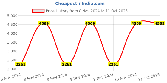 moglix.com CP Plus 2.4MP White Plastic 1080P Full HD Dome Camera with Usewell Accessories, CP-VAC-D24L2-V3 (Pack of 2) cp plus Price History Graph from 8 Nov 2024 to 10 Oct 2025