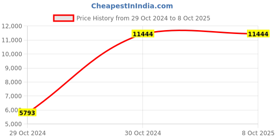 moglix.com CP Plus 2.4MP White Plastic 1080P Full HD Dome Camera with Usewell Accessories, CP-VAC-D24L2-V3 (Pack of 6) cp plus Price History Graph from 29 Oct 2024 to 8 Oct 2025