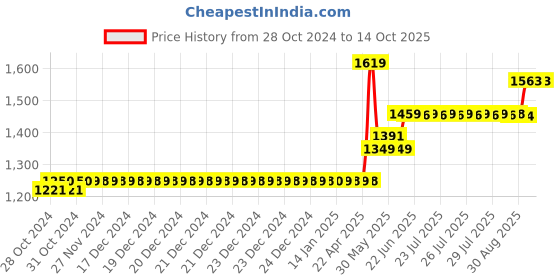 moglix.com CP Plus 2.4MP�HDCVI Bullet IR�Camera cp plus Price History Graph from 28 Oct 2024 to 13 Oct 2025