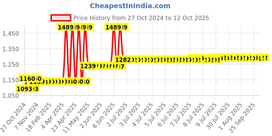 moglix.com CP Plus 2.4MP�HDCVI Dome IR�Camera cp plus Price History Graph from 27 Oct 2024 to 12 Oct 2025