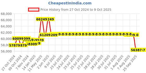 moglix.com CP Plus 2MP 16 Channel Nvr Cctv Camera Combo Kit cp plus Price History Graph from 27 Oct 2024 to 8 Oct 2025