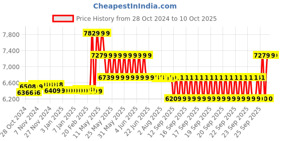 moglix.com CP Plus 2MP 2 Dome &a; Bullet White &a; Black Camera with 4 Channel UNI HD DVR Kit cp plus Price History Graph from 28 Oct 2024 to 6 Oct 2025