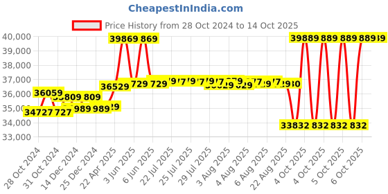 moglix.com CP Plus 2MP 2 Pcs Dome &a; 4 Pcs Bullet Camera, 16 Channel DVR with Usewell Accessories, 16Ch-NVR_6IP_2POE-4ch cp plus Price History Graph from 28 Oct 2024 to 14 Oct 2025