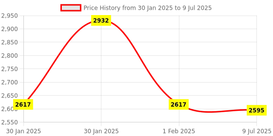 moglix.com CP Plus 2MP 3.6mm Illumax Dual Light IP Bullet Camera, CP-UNC-TA21L3C-L cp plus Price History Graph from 30 Jan 2025 to 9 Jul 2025