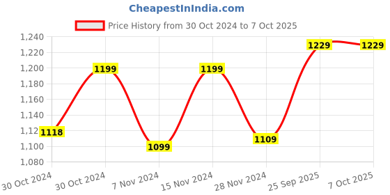 moglix.com CP Plus 2MP 4mm 1920x1080p PT Smart WiFi Camera with CMOS Image Sensor, EZ-P21 cp plus Price History Graph from 30 Oct 2024 to 7 Oct 2025