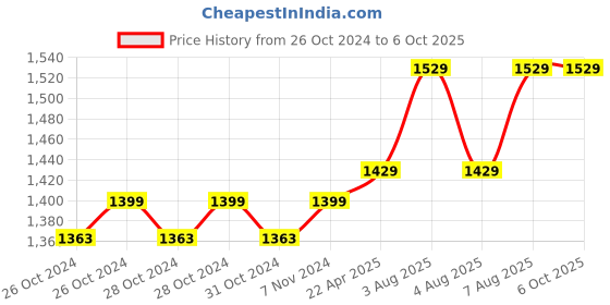 moglix.com CP Plus 2MP Cosmic Series 3.6mm Bullet Camera, CP-USC-TA24L2-0360 cp plus Price History Graph from 26 Oct 2024 to 6 Oct 2025