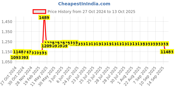 moglix.com CP Plus 2MP Cosmic Series 3.6mm Dome Camera, CP-USC-DA24L2-0360 cp plus Price History Graph from 27 Oct 2024 to 12 Oct 2025