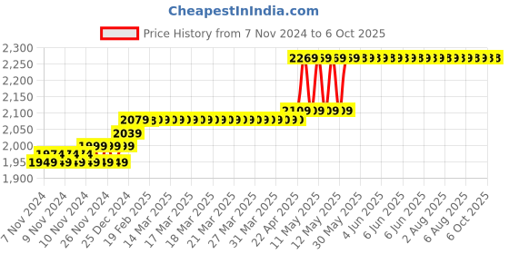 moglix.com CP Plus 2MP Dual Stream Wi-Fi PT Camera, CP-E27A cp plus Price History Graph from 7 Nov 2024 to 6 Oct 2025