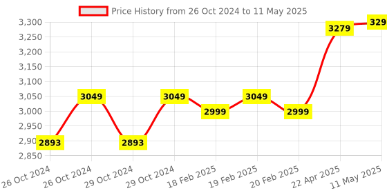 moglix.com CP Plus 2MP Full Colour Guard+ Network IR Dome Camera, CP-UNC-DA21L2-GP-V2 cp plus Price History Graph from 26 Oct 2024 to 11 May 2025