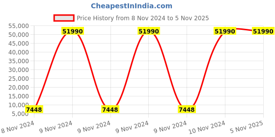 moglix.com CP Plus 2MP Full HD VF IR Camera, CP-ENC-T21L5-4G cp plus Price History Graph from 8 Nov 2024 to 5 Nov 2025