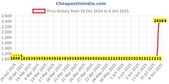 moglix.com CP Plus 2MP Full HD Wi-Fi PT Camera with 360 deg Coverage, CP-E24A cp plus Price History Graph from 29 Oct 2024 to 5 Oct 2025