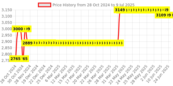 moglix.com CP PLUS 2MP Full HDR IR Dome Camera, CP-UNC-DS21PL3 cp plus Price History Graph from 28 Oct 2024 to 9 Jul 2025