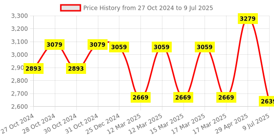 moglix.com CP Plus 2MP Full HDR Network IR Camera, CP-UNC-TA21PL3 cp plus Price History Graph from 27 Oct 2024 to 9 Jul 2025