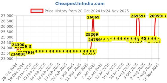 moglix.com CP Plus 2MP Outdoor CCTV IP Camera Kit with 3 Bullet, 2 Dome, 8 Channel NVR, 8 Port JK Vision POE, 2TB Hard Disk, Cat6 Cable &a; 10 RJ45 Connector cp plus Price History Graph from 28 Oct 2024 to 24 Nov 2025