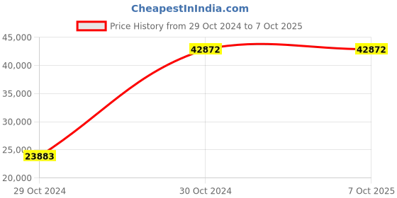 moglix.com CP Plus 2MP White Full HD Dome CCTV Camera with Usewell Accessories, CP-UNC-DS21PL3 (Pack of 6) cp plus Price History Graph from 29 Oct 2024 to 7 Oct 2025