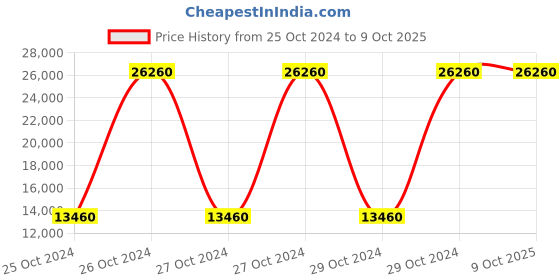 moglix.com CP Plus 32 Channel H.265 4K Network Video Recorder cp plus Price History Graph from 25 Oct 2024 to 8 Oct 2025