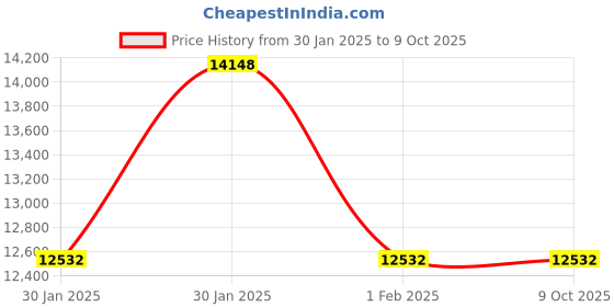 moglix.com CP Plus 32Ch 2 SATA H.265 NVR, CP-UNR-4K4322-V3 cp plus Price History Graph from 30 Jan 2025 to 9 Oct 2025
