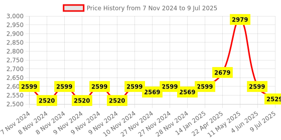 moglix.com CP Plus 3MP 4mm 4G SIM Camera with Two-Way Audio &a; 256GB Micro SD Card Support, CP-V33GN cp plus Price History Graph from 7 Nov 2024 to 9 Jul 2025