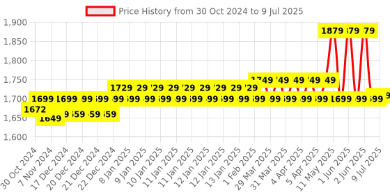 moglix.com CP Plus 3MP 4mm PT Smart WiFi Camera with CMOS Image Sensor, CP-E39A cp plus Price History Graph from 30 Oct 2024 to 9 Jul 2025