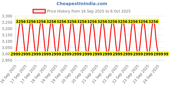 moglix.com CP Plus 3MP Smart Wi-Fi Camera with Advanced Colour Night Vision, EZ-S31 cp plus Price History Graph from 16 Sep 2025 to 6 Oct 2025