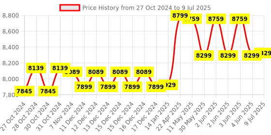 moglix.com CP Plus 4 Cameras 2.4MP with 4 Channel DVR Combo Kit cp plus Price History Graph from 27 Oct 2024 to 9 Jul 2025