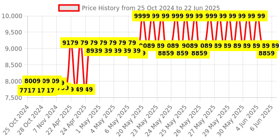 moglix.com CP Plus 4 Cameras 2.4MP with 8 Channel DVR Combo Kit cp plus Price History Graph from 25 Oct 2024 to 22 Jun 2025