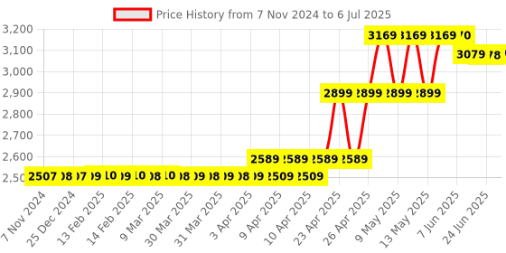 moglix.com CP Plus 4 Channel 1080N Digital Video Recorder, CP-UVR-0401E1-CV2 cp plus Price History Graph from 7 Nov 2024 to 6 Jul 2025