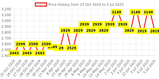 moglix.com CP Plus 4 Channel 1080N Digital Video Recorder, CP-UVR-0401E1-CV5 cp plus Price History Graph from 25 Oct 2024 to 5 Jul 2025