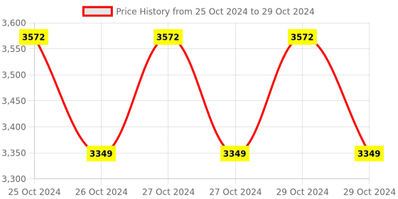 moglix.com CP Plus 4 Channel 6MP H.265 Network Video Recorder, CP-UNR-C1041-H cp plus Price History Graph from 25 Oct 2024 to 29 Oct 2024