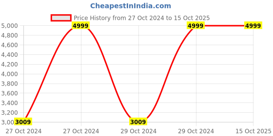 moglix.com CP Plus 4 Channel Dual Stream HDCVI DVR, CP-UVR-0401E1S cp plus Price History Graph from 27 Oct 2024 to 15 Oct 2025