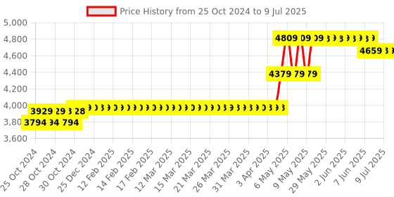 moglix.com CP Plus 4 Channel Full HD Digital Video Recorder, CP-UVR-0401F1-IC2 cp plus Price History Graph from 25 Oct 2024 to 9 Jul 2025