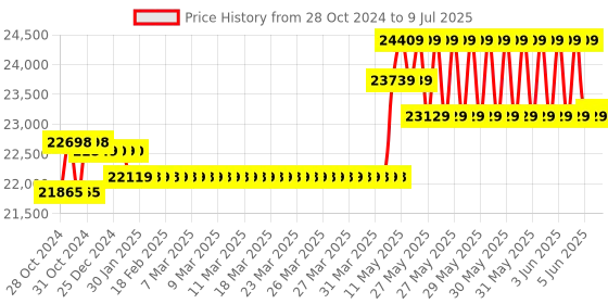 moglix.com CP Plus 4 MP IP 4 Camera Kit cp plus Price History Graph from 28 Oct 2024 to 9 Jul 2025