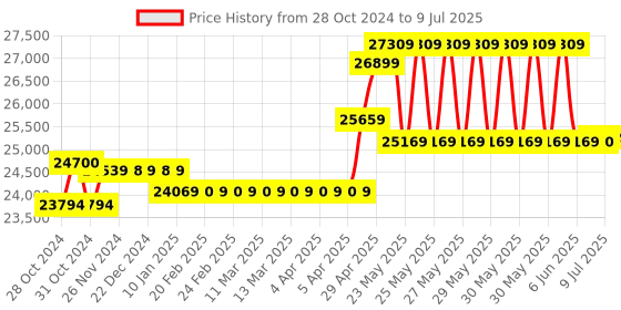 moglix.com CP Plus 4 MP IP 8 Camera Kit cp plus Price History Graph from 28 Oct 2024 to 9 Jul 2025