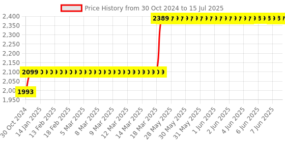 moglix.com CP Plus 4 Port Networking Swit Channel cp plus Price History Graph from 30 Oct 2024 to 15 Jul 2025