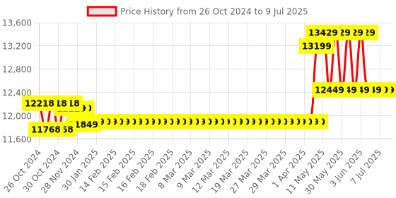 moglix.com CP Plus 5 MP 4 Channel Dvr Kit With 2 Bullet Cameras cp plus Price History Graph from 26 Oct 2024 to 9 Jul 2025